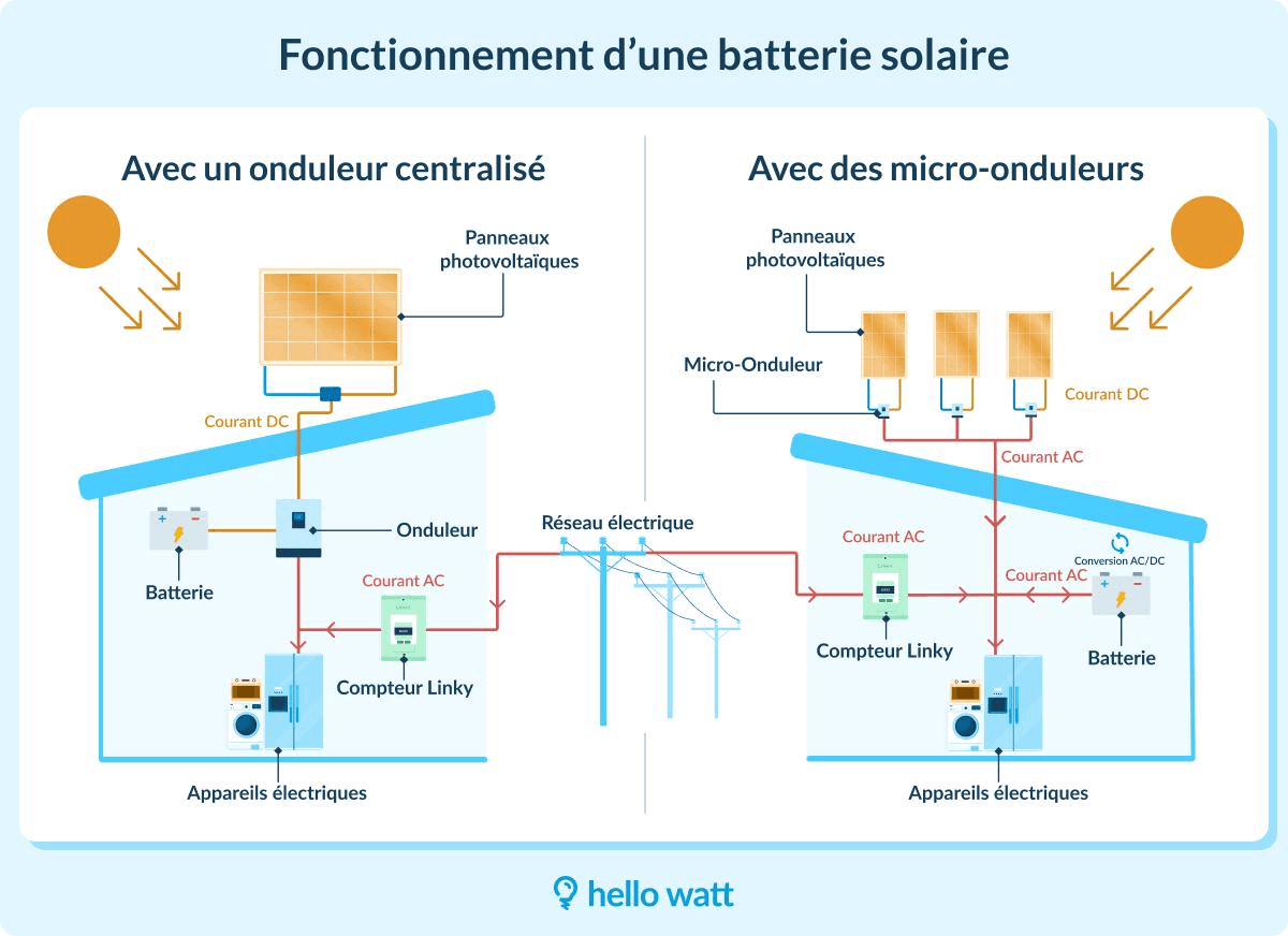 autoconsommation stockage virtuel MYLIGHT H2E