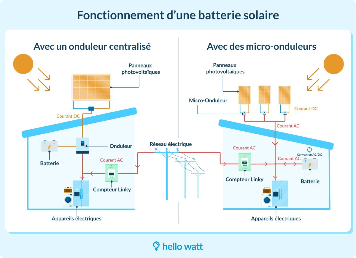 schéma fonctionnement batterie solaire photovoltaïque